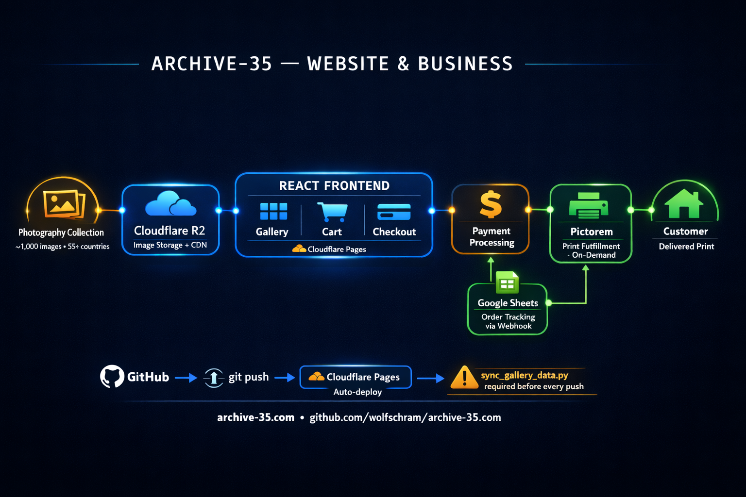 Archive-35 Website Architecture