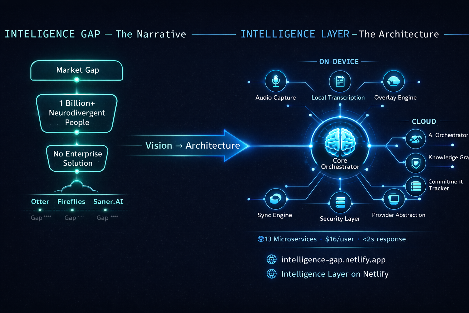 Intelligence Gap + Layer Architecture