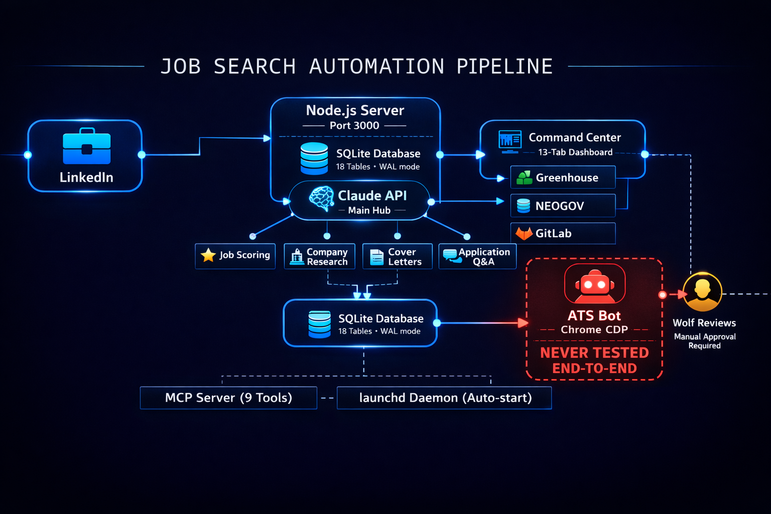 Job Pipeline Architecture