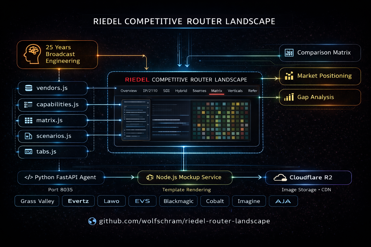 Riedel Intelligence Architecture